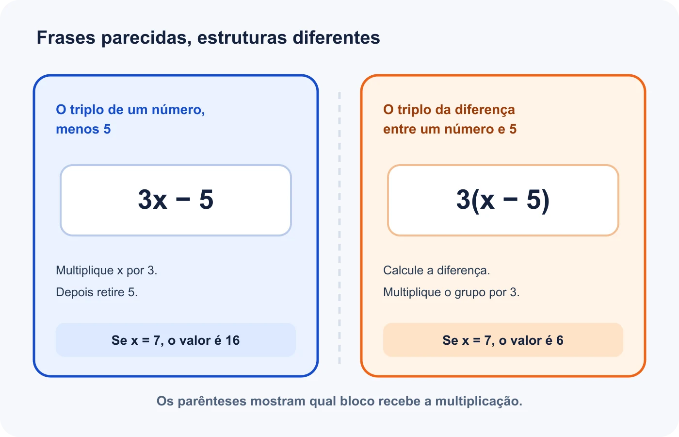 Duas frases parecidas originam expressões diferentes porque uma delas exige parênteses