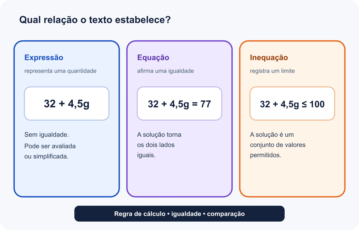 Expressão, equação e inequação são comparadas pela função que exercem no modelo