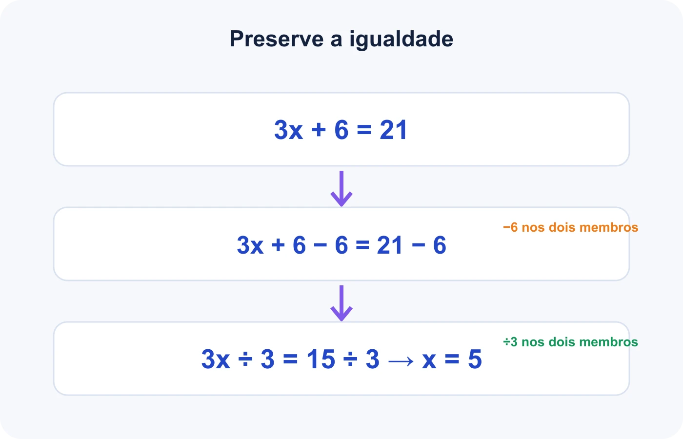 Sequência da equação três x mais seis igual a vinte e um até x igual a cinco