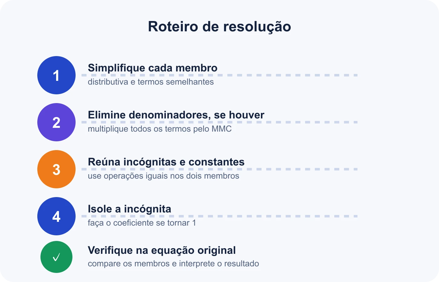 Fluxo para simplificar, reunir termos, isolar a incógnita e verificar