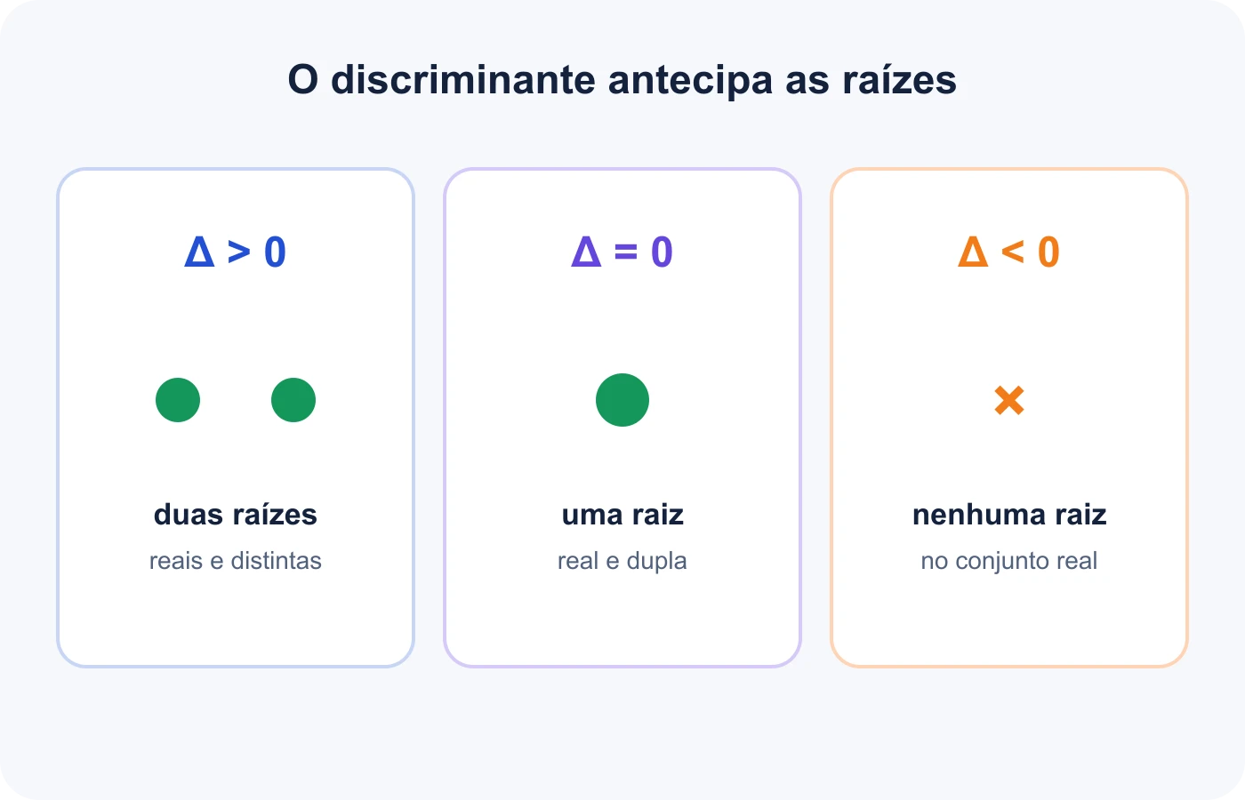Discriminante positivo, nulo e negativo relacionado a duas, uma ou nenhuma raiz real