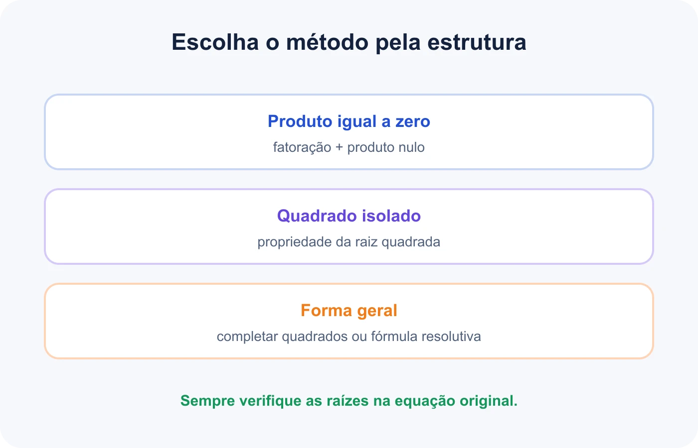 Mapa orienta a escolha entre fatoração, raiz quadrada e fórmula geral
