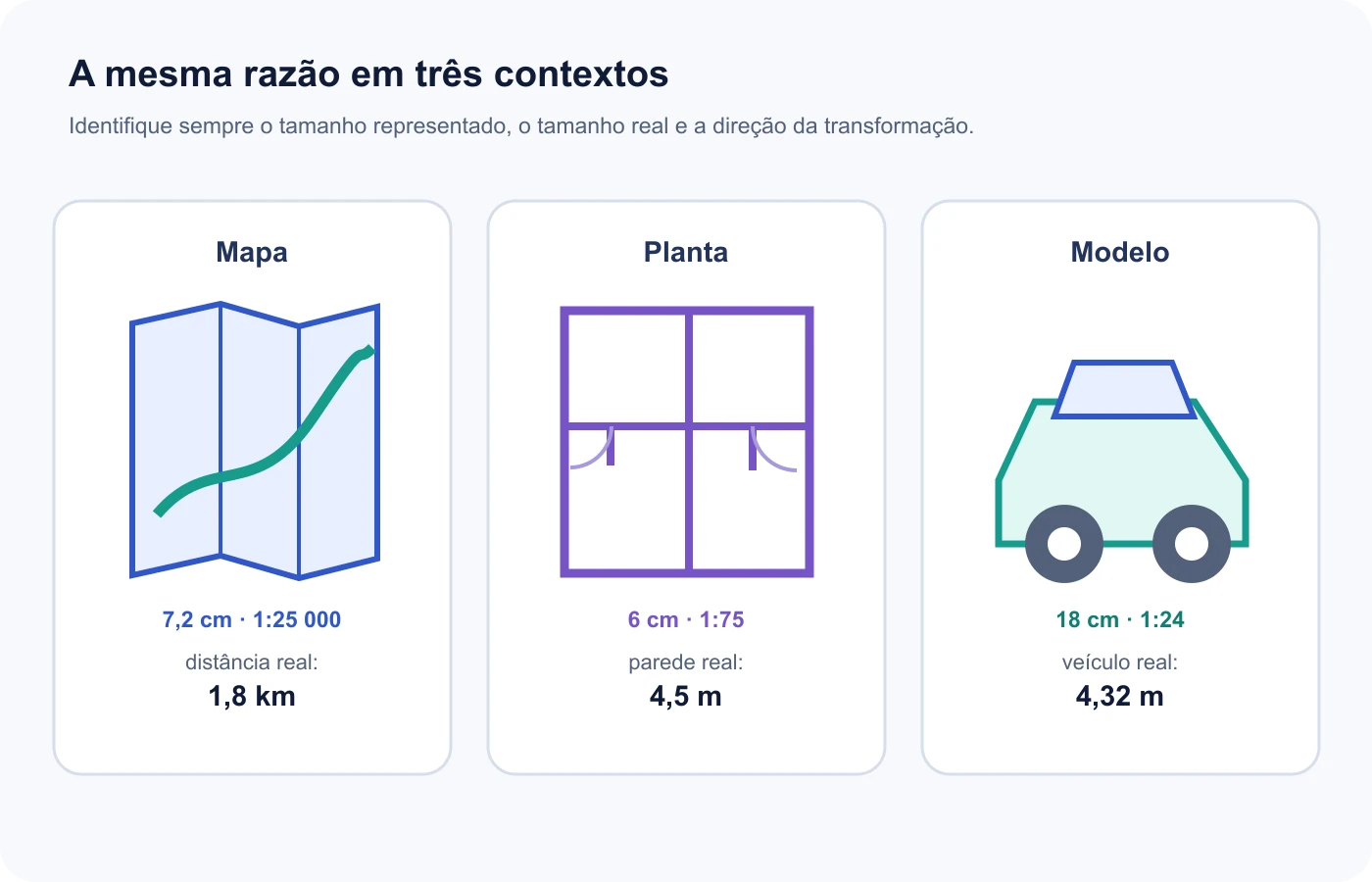 Mapa, planta e modelo usam a mesma relação de escala em contextos diferentes