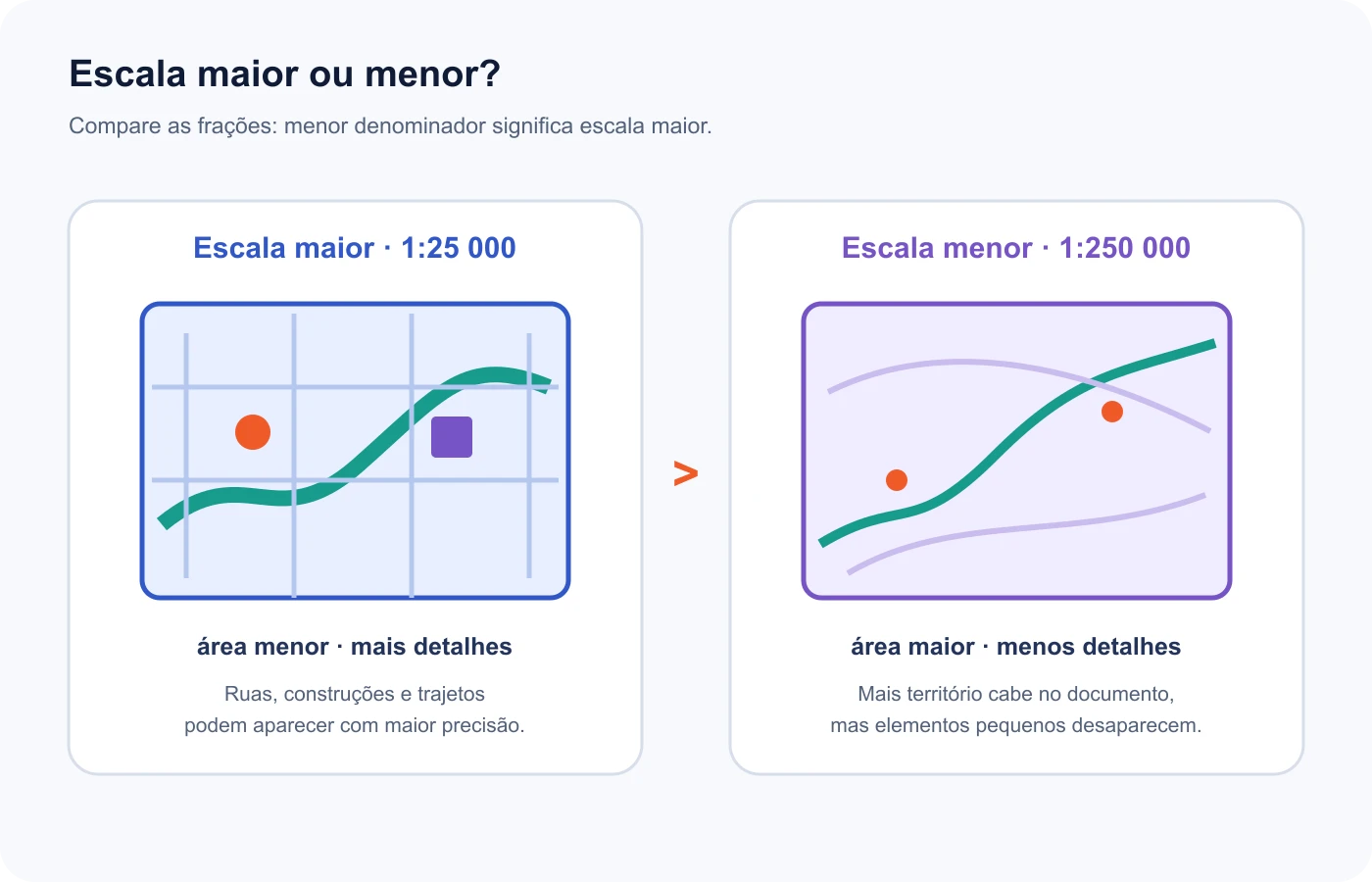 Escala maior mostra uma área menor com mais detalhes, enquanto escala menor abrange uma área maior