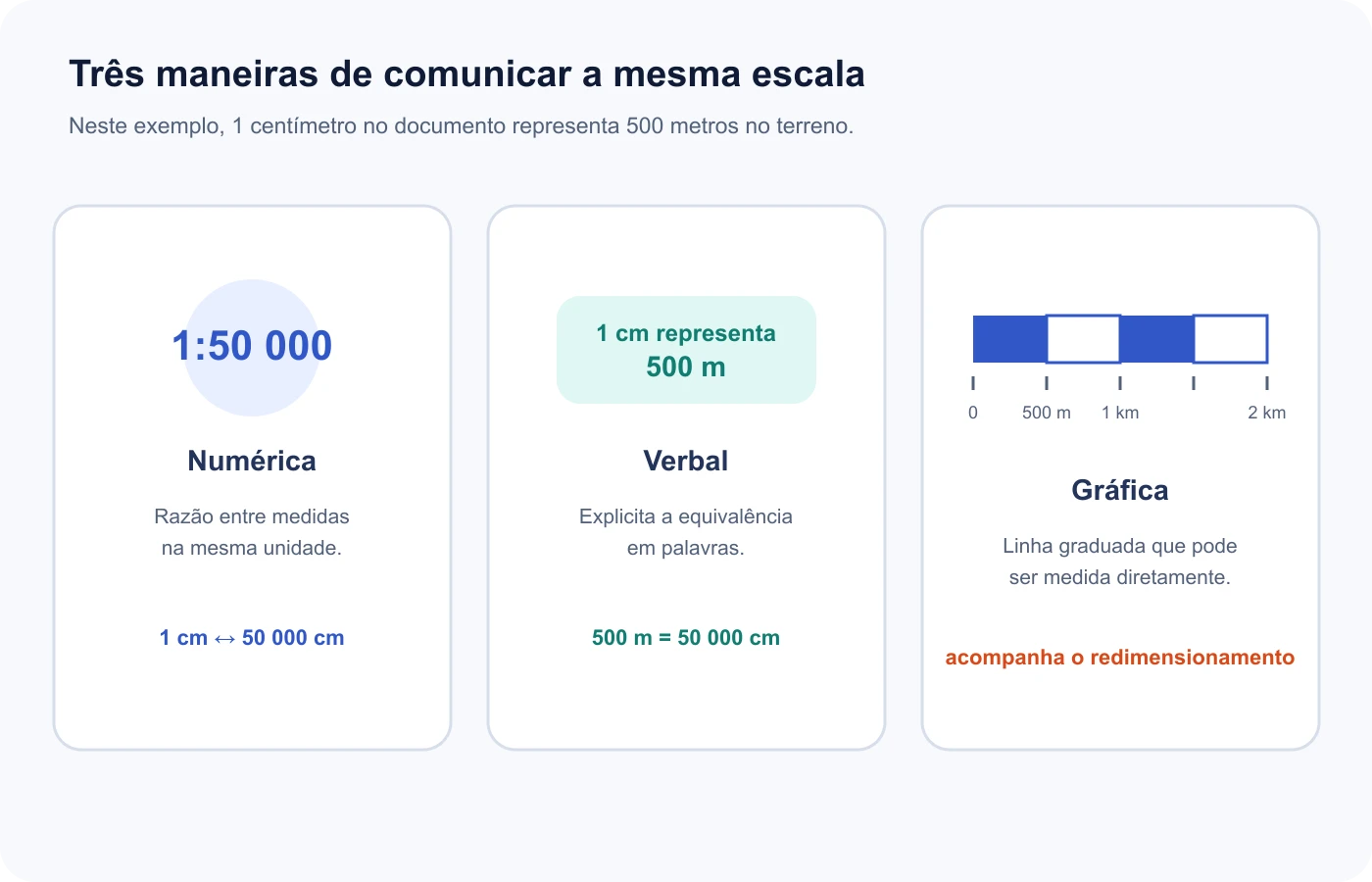 Escala numérica, verbal e gráfica comunicam a mesma relação de proporcionalidade