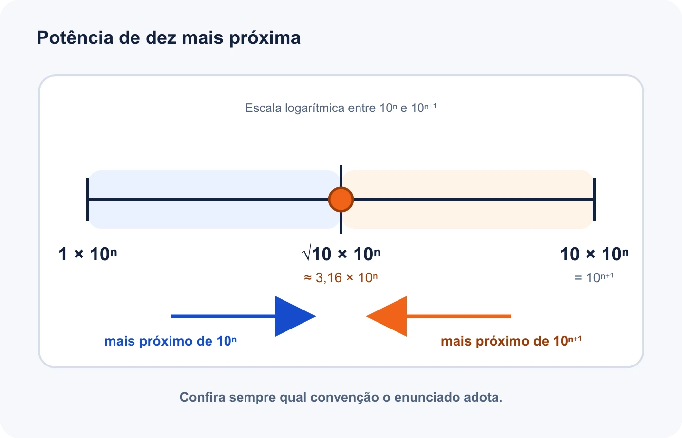 A fronteira raiz de dez decide qual das duas potências consecutivas está mais próxima na escala logarítmica