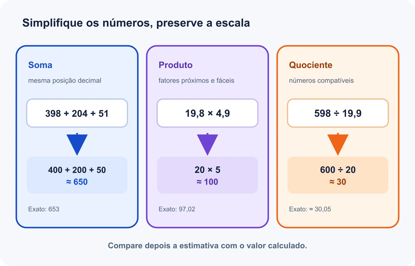 Métodos para estimar soma, produto e quociente com números compatíveis e conferir a faixa do resultado