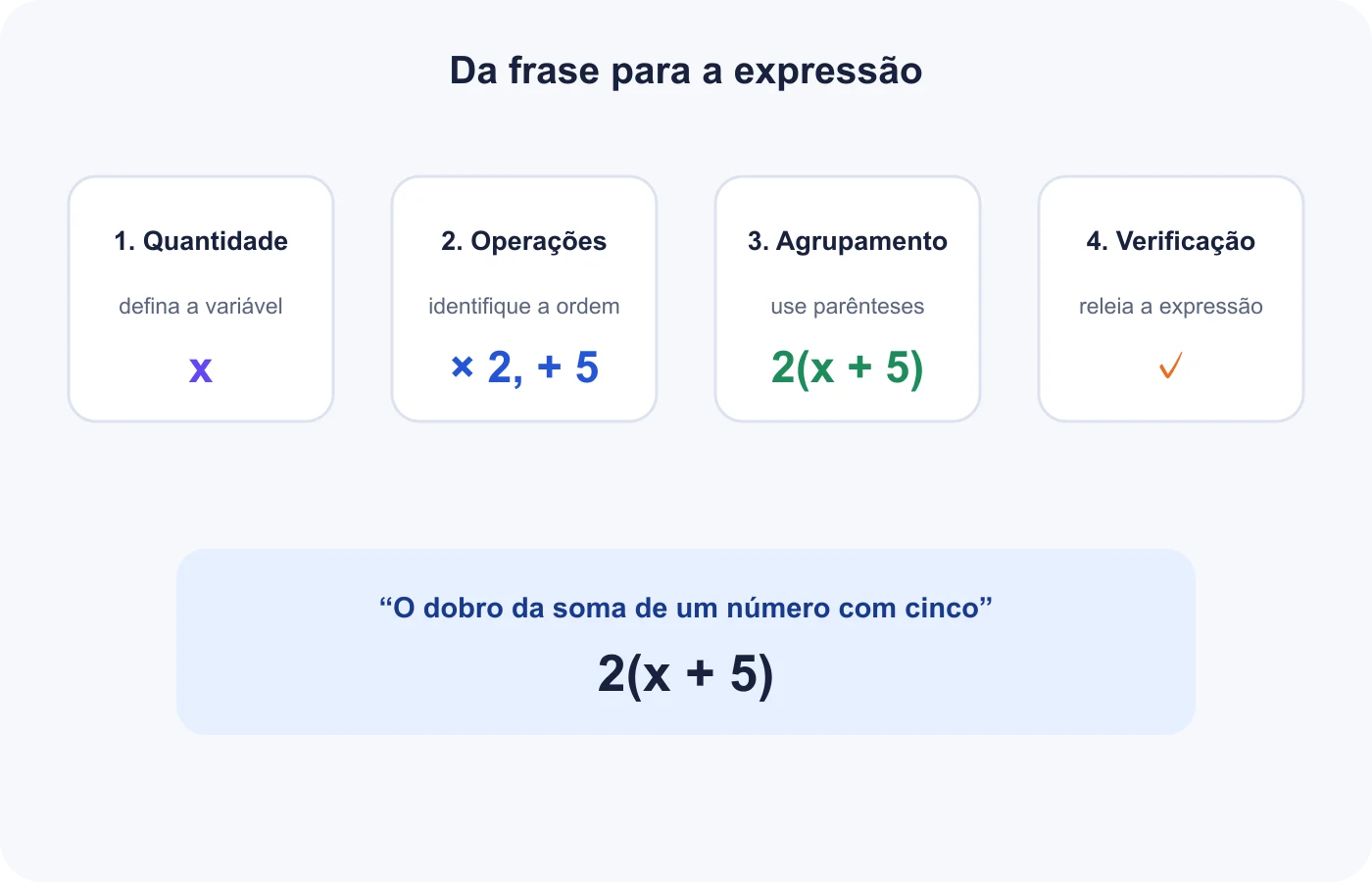 Fluxo que traduz frases matemáticas em expressões preservando agrupamentos e ordem