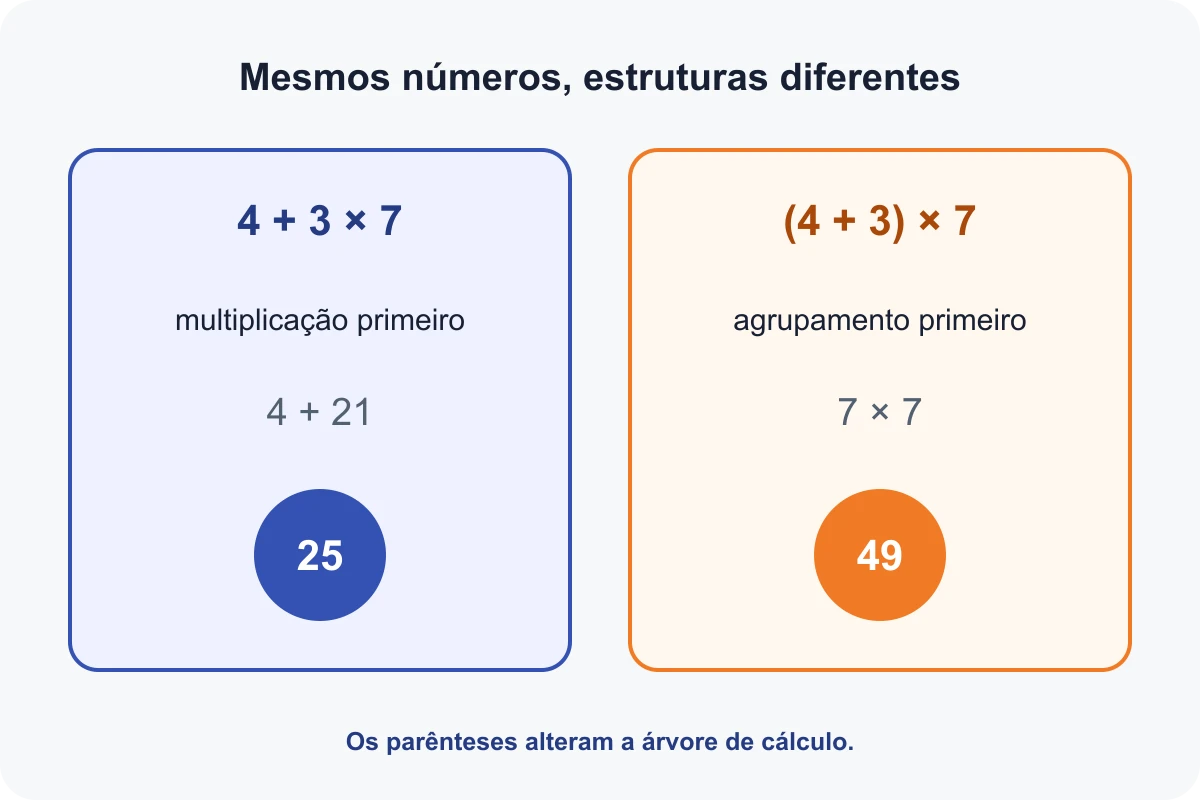 Comparação entre duas expressões semelhantes cujo uso de parênteses produz resultados diferentes