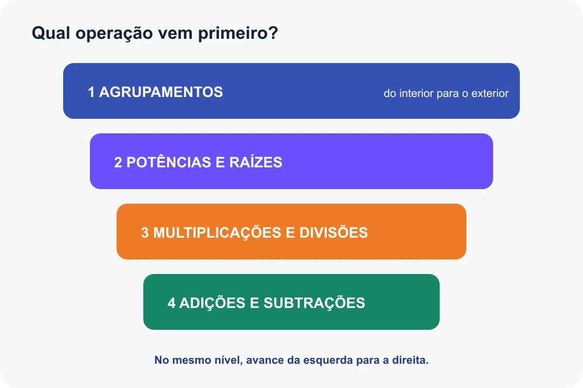 Hierarquia das operações em quatro níveis com orientação da esquerda para a direita