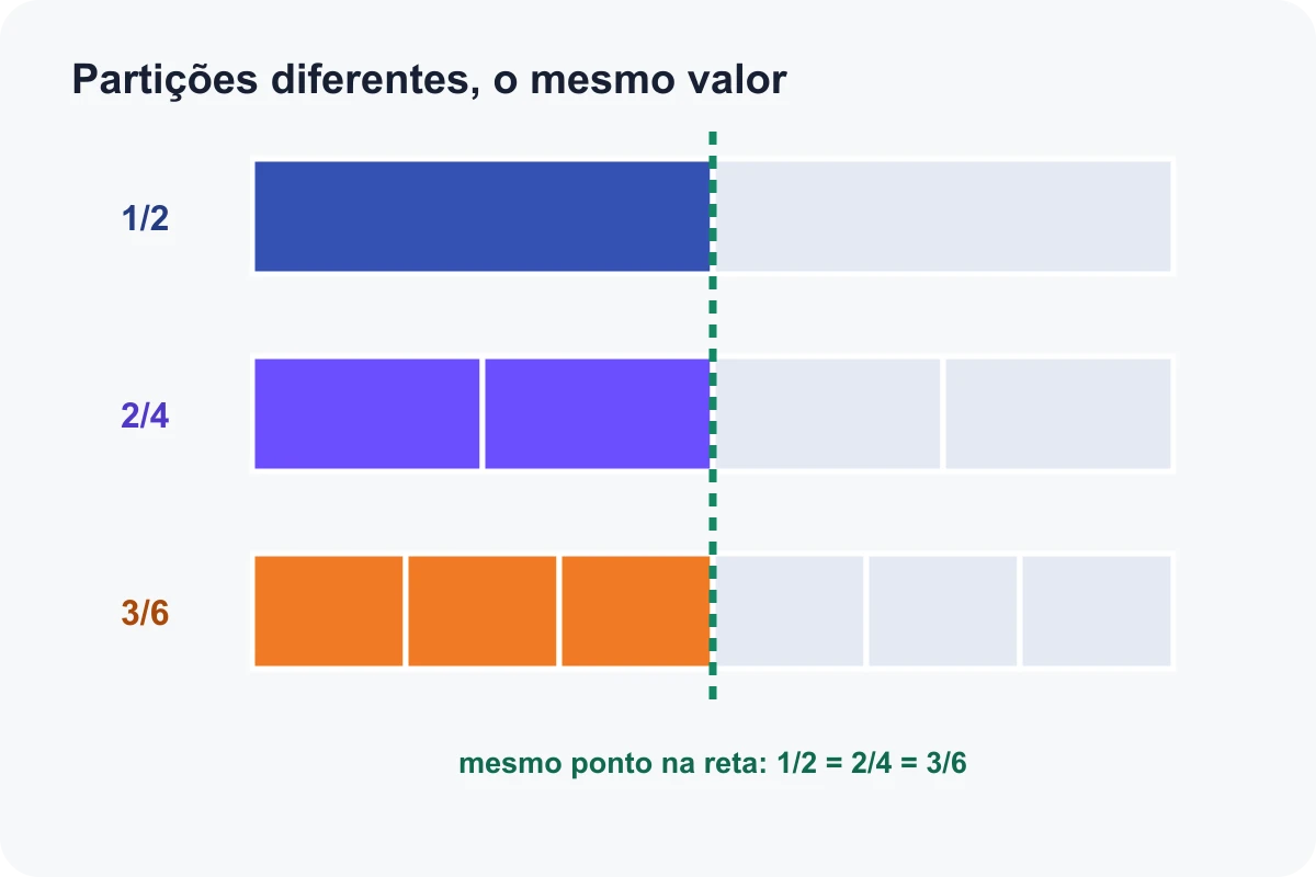 Barras de mesmo comprimento mostrando que um meio, dois quartos e três sextos são equivalentes