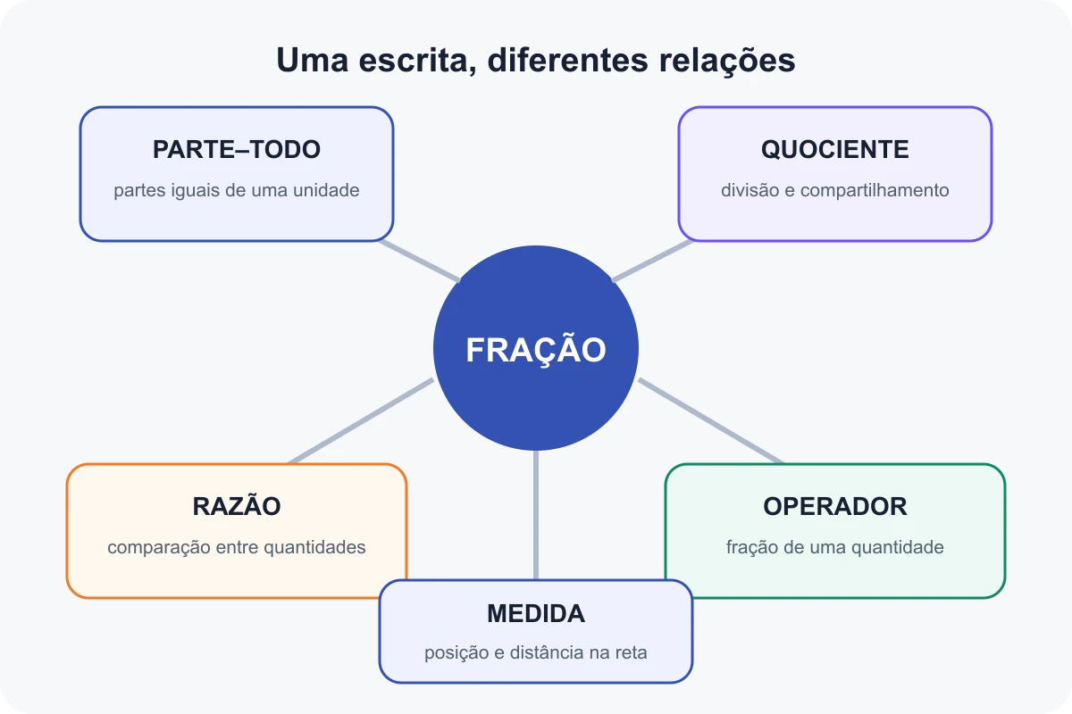 Mapa dos cinco significados de fração: parte-todo, quociente, razão, operador e medida
