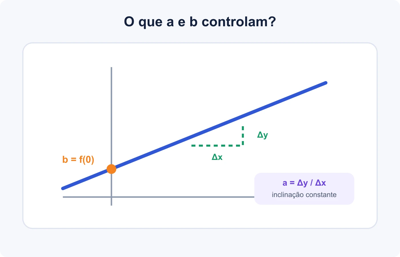 Gráfico mostra o coeficiente b no eixo vertical e o coeficiente a como inclinação da reta