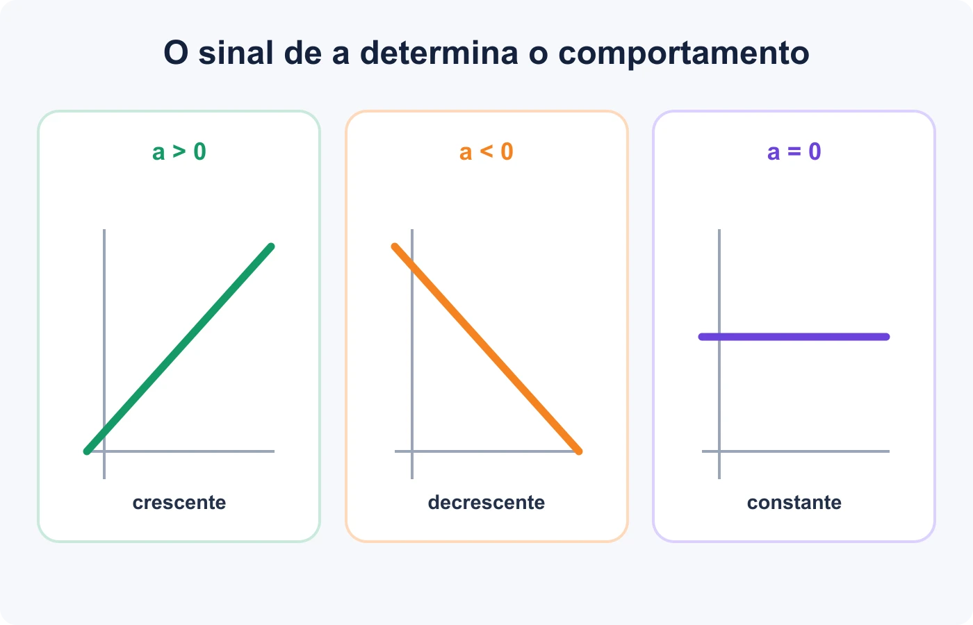 Três retas com coeficiente positivo, negativo e nulo representam função crescente, decrescente e constante