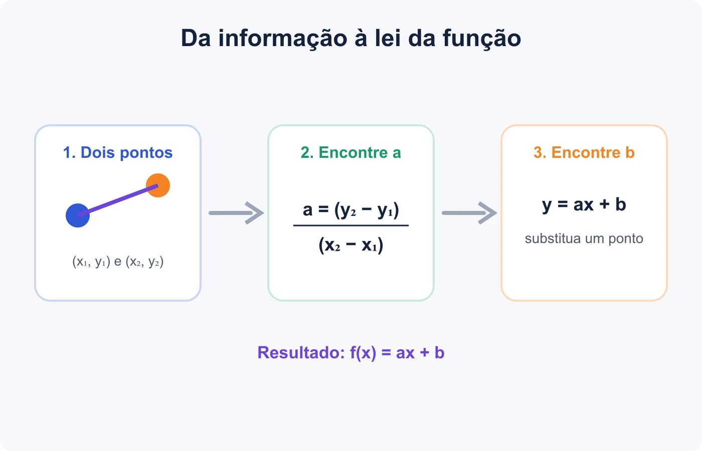 Fluxo calcula a taxa de variação entre dois pontos e depois encontra o termo independente