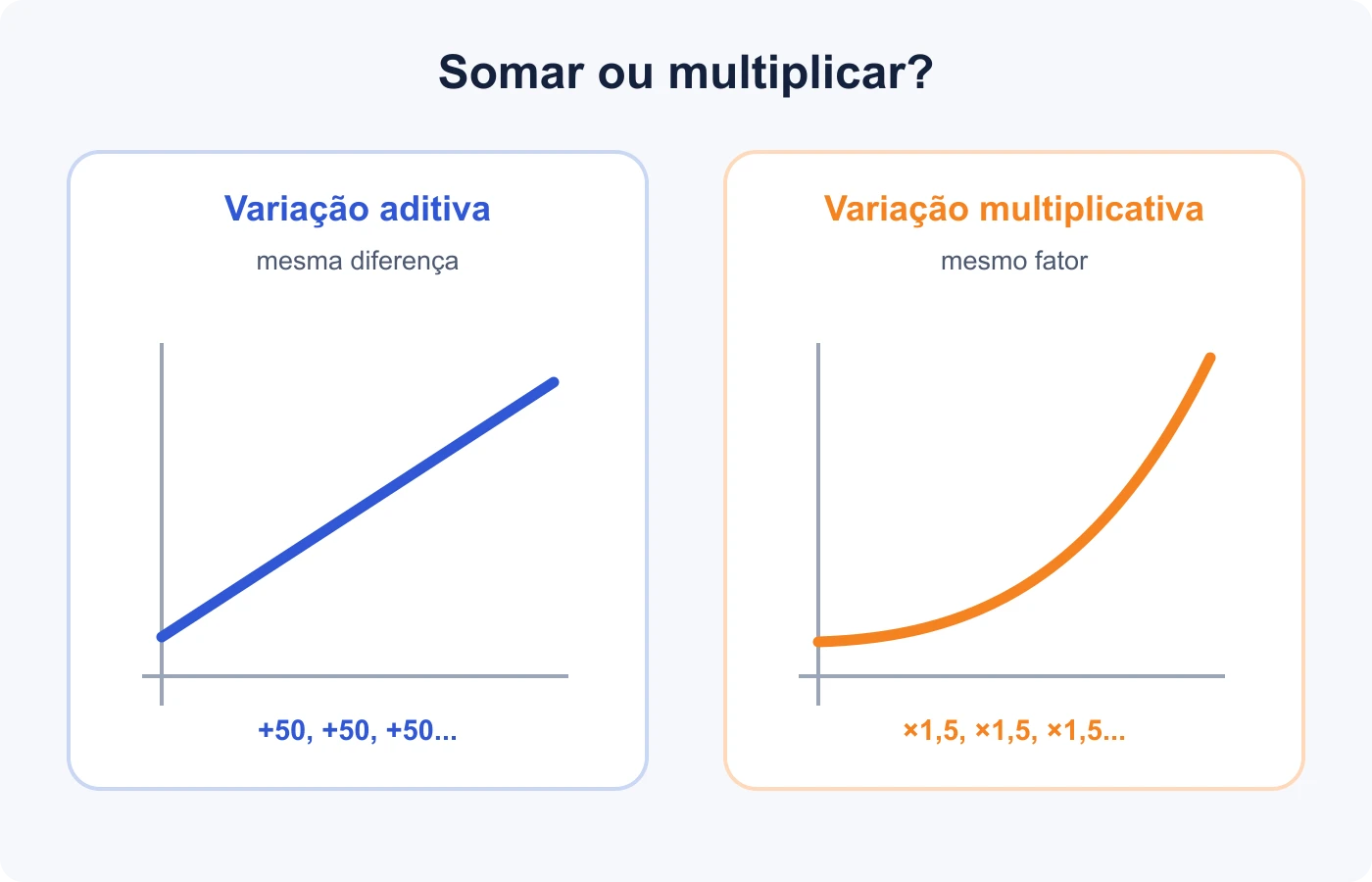 Tabela e curvas comparam aumento por diferença constante e por fator constante
