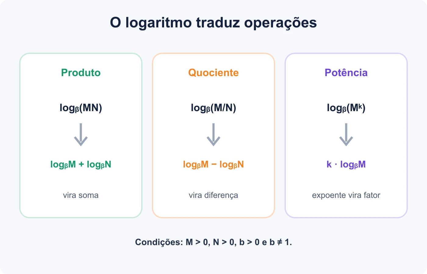 Produto, quociente e potência são convertidos em soma, diferença e multiplicação de logaritmos