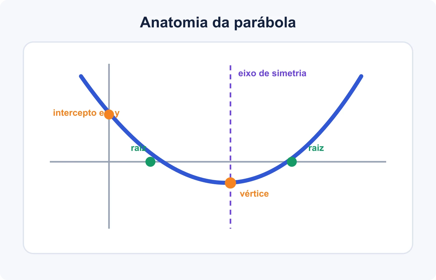 Parábola com vértice, eixo de simetria, raízes e intercepto vertical identificados