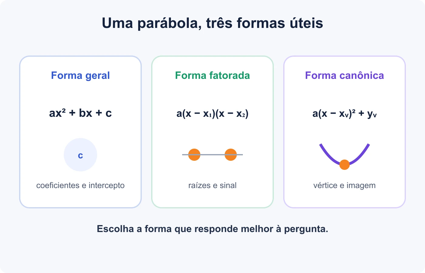 Forma geral, fatorada e canônica associadas respectivamente a coeficientes, raízes e vértice