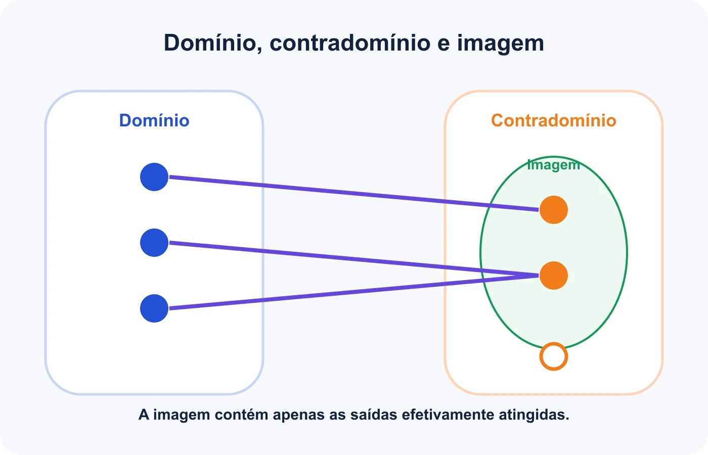 Diagrama diferencia domínio, contradomínio e elementos efetivamente atingidos da imagem