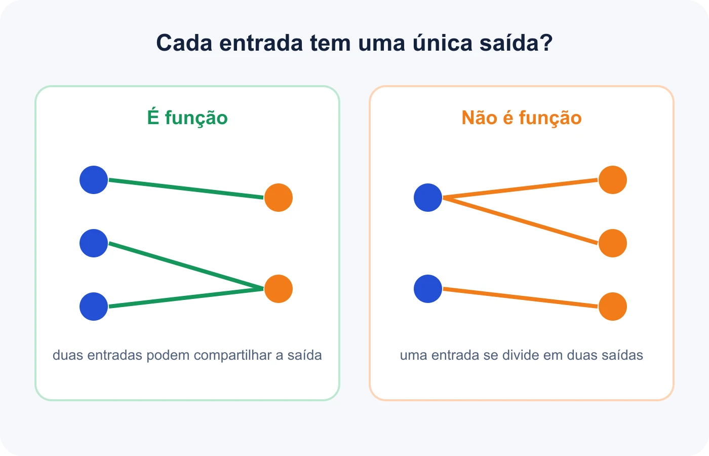 Diagramas com uma função válida e uma relação que não é função