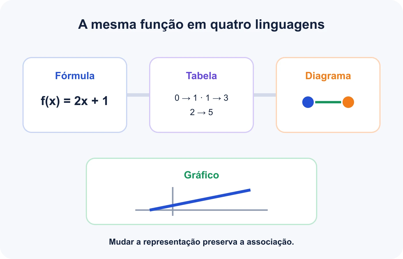 Fórmula, tabela, diagrama e gráfico conectados como representações da mesma função