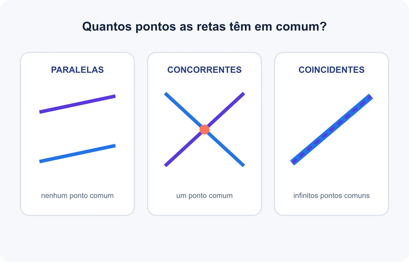 Retas coincidentes, concorrentes e paralelas representadas lado a lado
