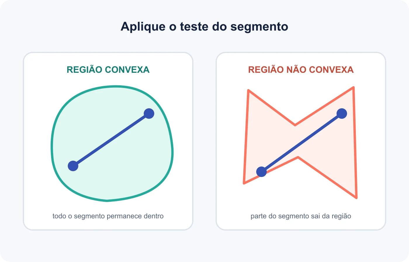 Teste do segmento em regiões convexa e não convexa