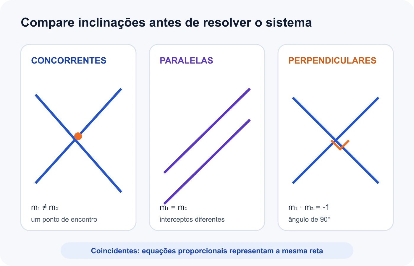 Comparação entre retas concorrentes, paralelas e perpendiculares por seus coeficientes angulares