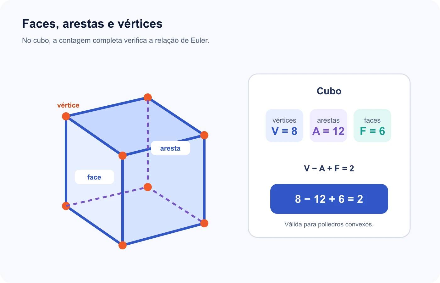 Faces, arestas e vértices de um cubo verificam a relação de Euler