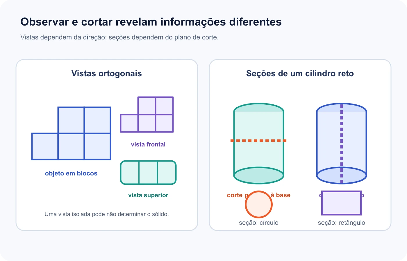 Vistas frontal, superior e lateral e diferentes seções planas revelam informações ocultas do sólido