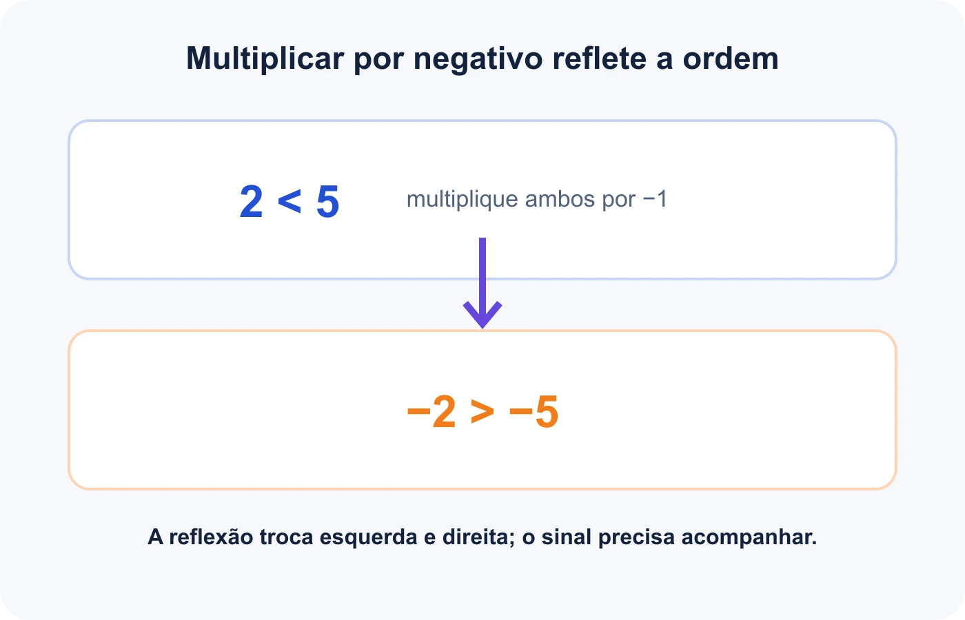 Exemplo mostra que multiplicar uma desigualdade por menos um inverte a ordem