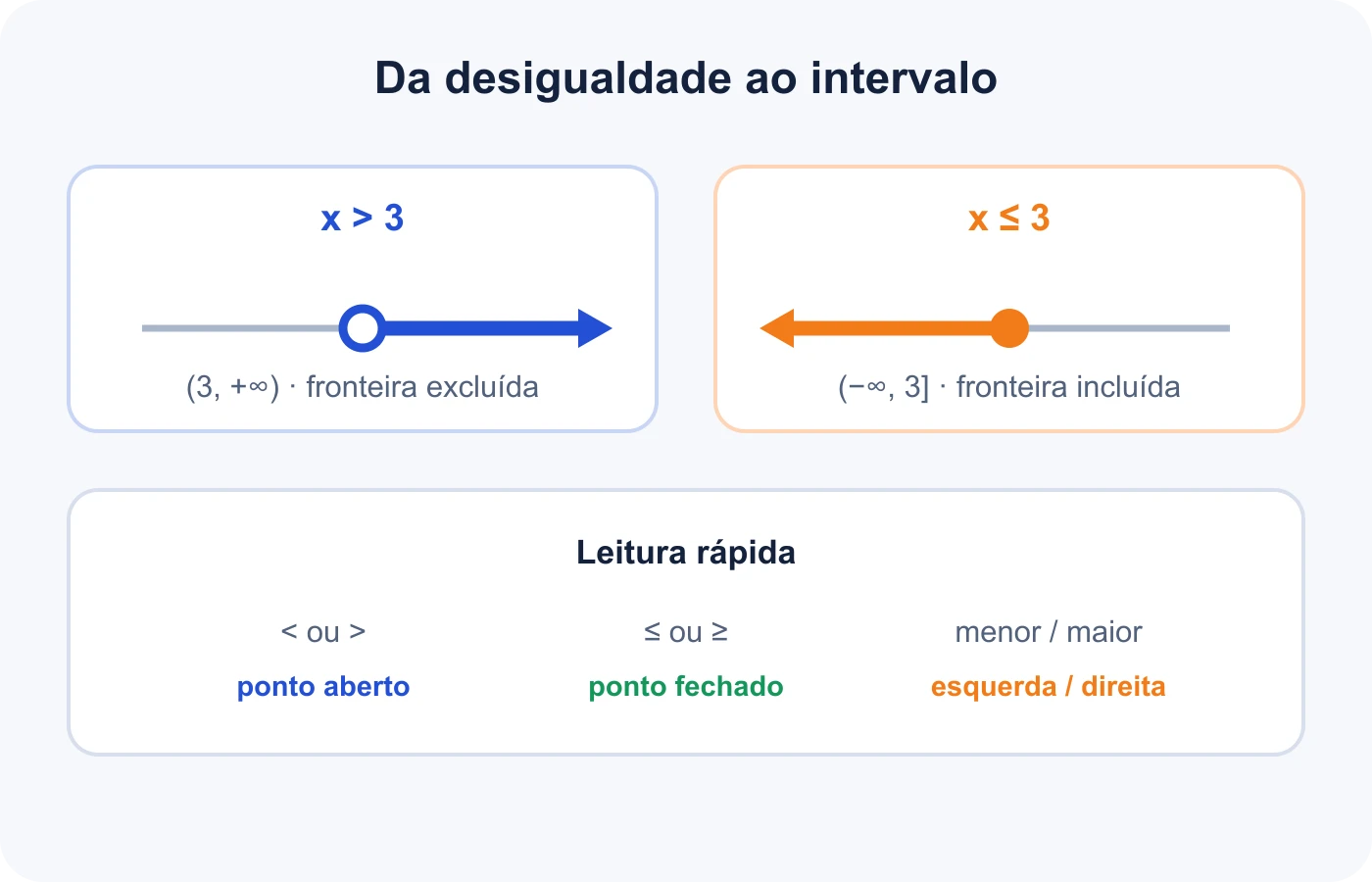 Quadro relaciona sinais de desigualdade, pontos abertos ou fechados e intervalos