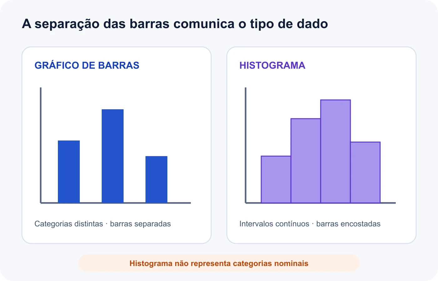 Gráfico de barras separadas para categorias comparado a histograma de barras contíguas para intervalos numéricos