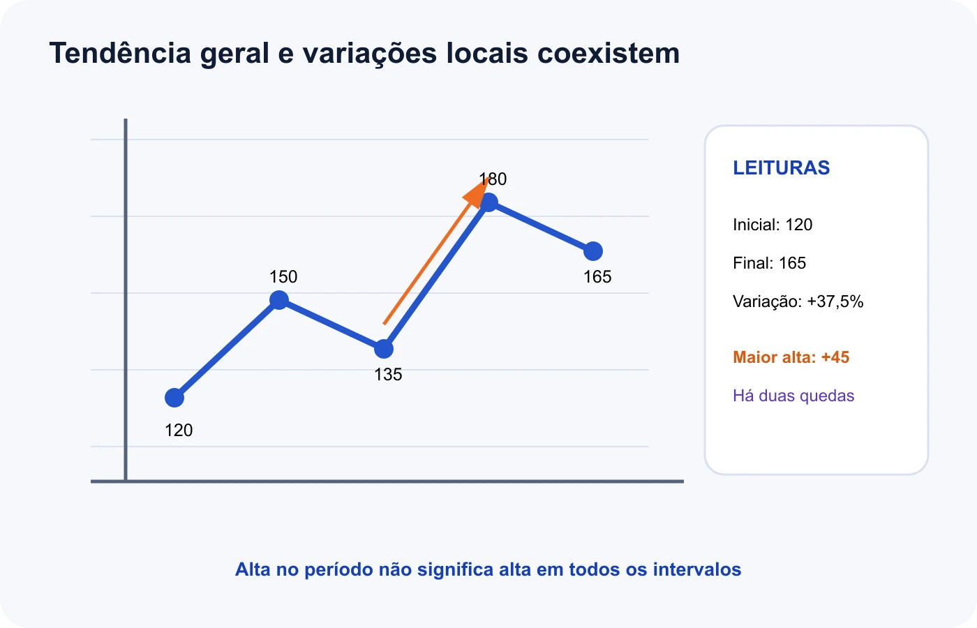 Série temporal destaca valor inicial, valor final, maior crescimento e queda intermediária