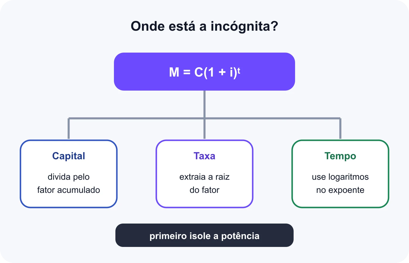 Montante e capital conduzem ao fator; raiz encontra a taxa e logaritmo encontra o tempo