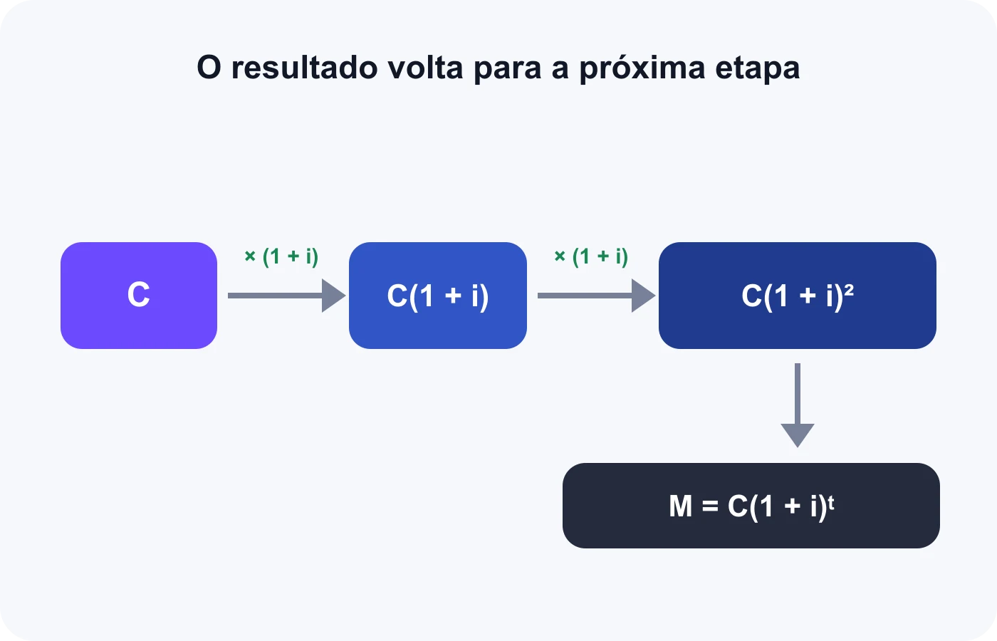 Cada período multiplica o montante anterior pelo fator um mais a taxa