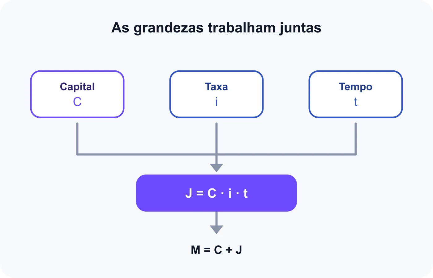 Mapa da fórmula mostra capital, taxa e tempo produzindo juros, que se somam ao capital para formar o montante