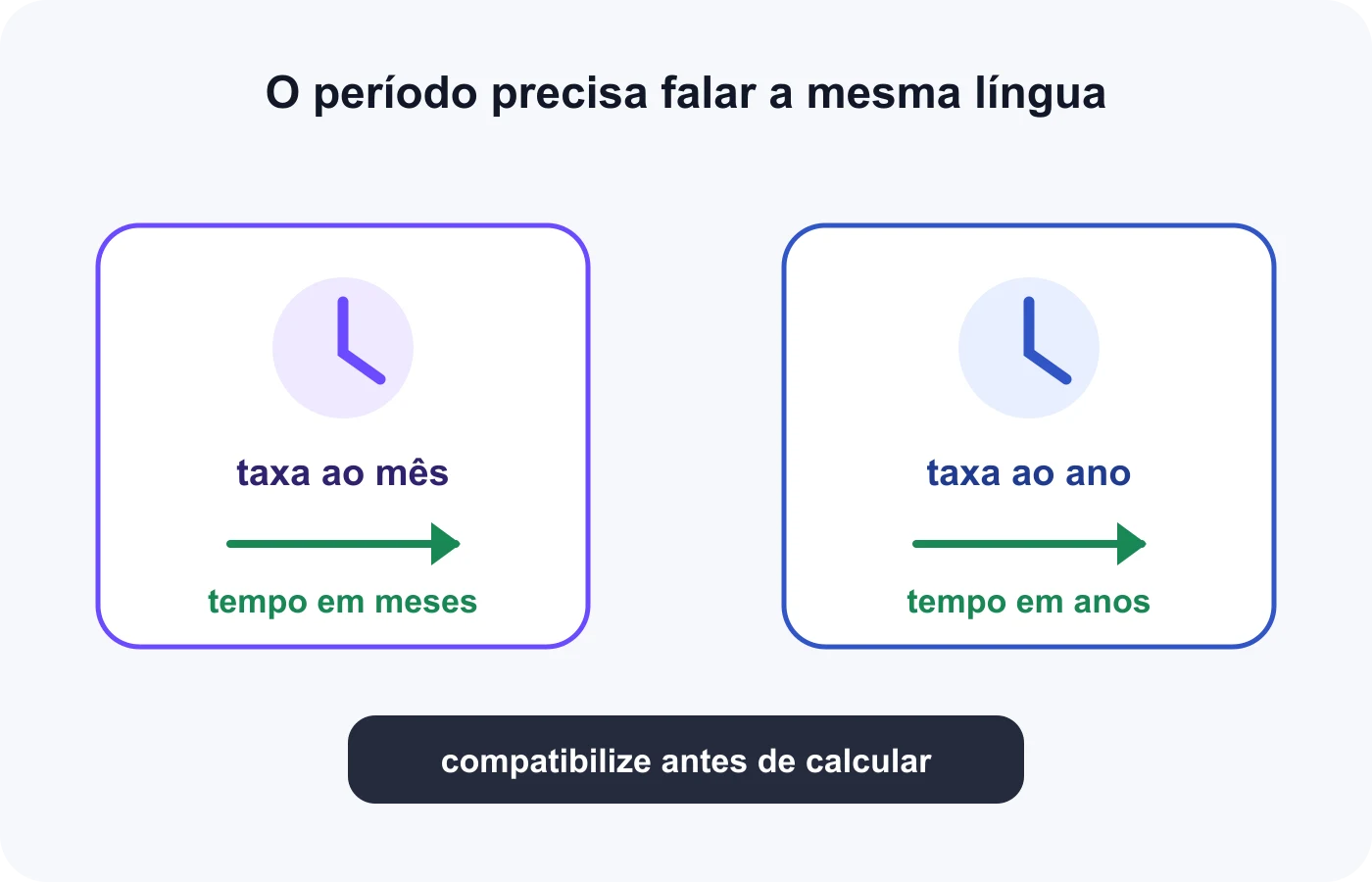 Taxa mensal combina com meses e taxa anual combina com anos antes da aplicação da fórmula