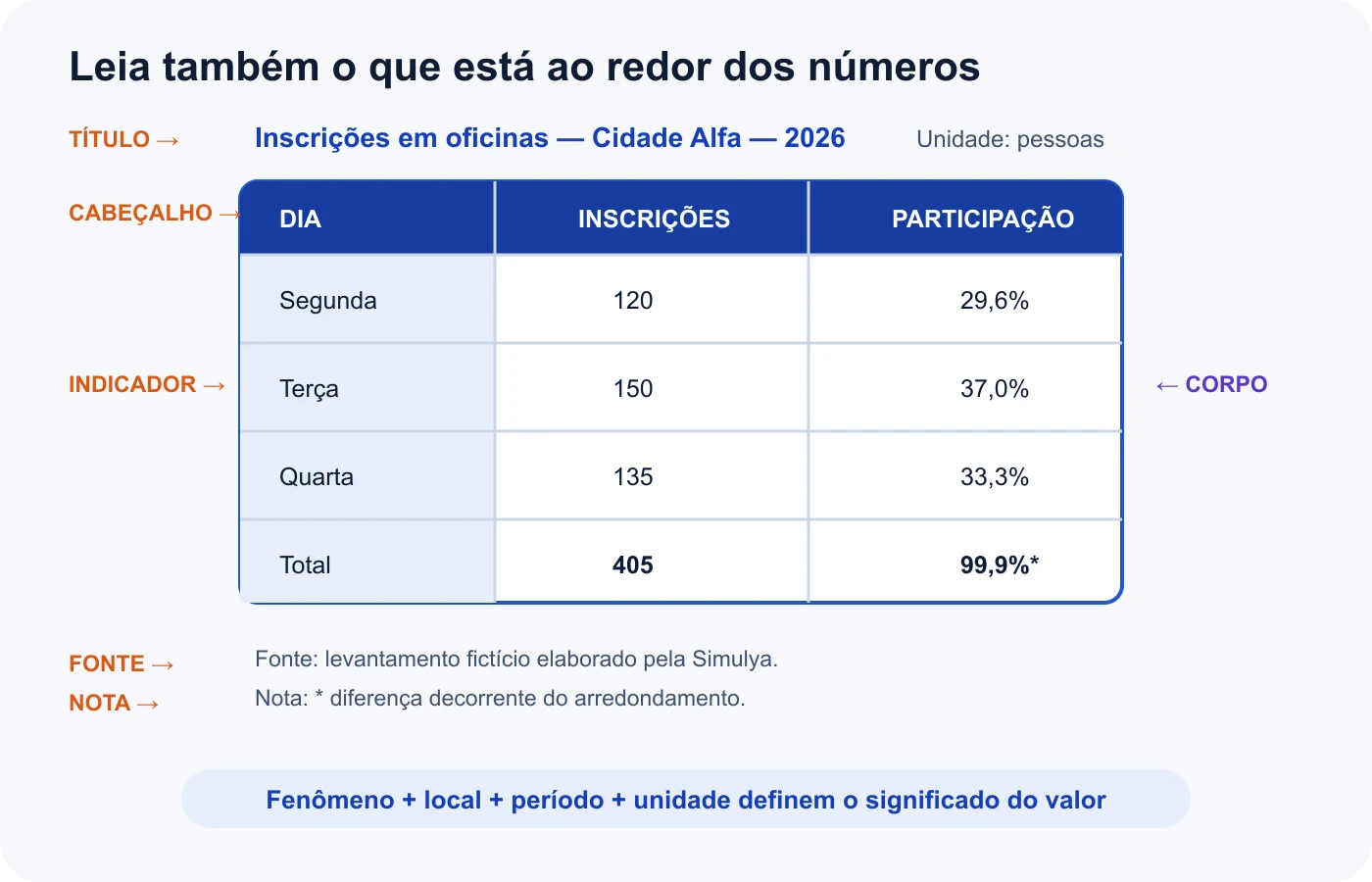 Partes de uma tabela estatística: título, cabeçalho, indicador de linha, corpo, unidade, fonte e nota