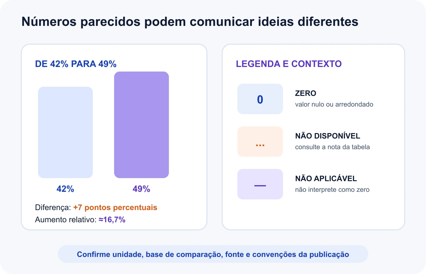 Comparação diferencia aumento em pontos percentuais, aumento relativo e símbolos para zero e dado ausente