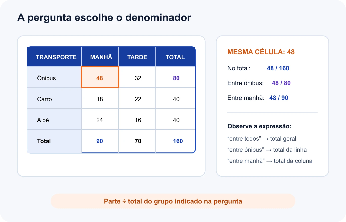Tabela de transporte por turno destaca uma célula e compara total geral, total da linha e total da coluna