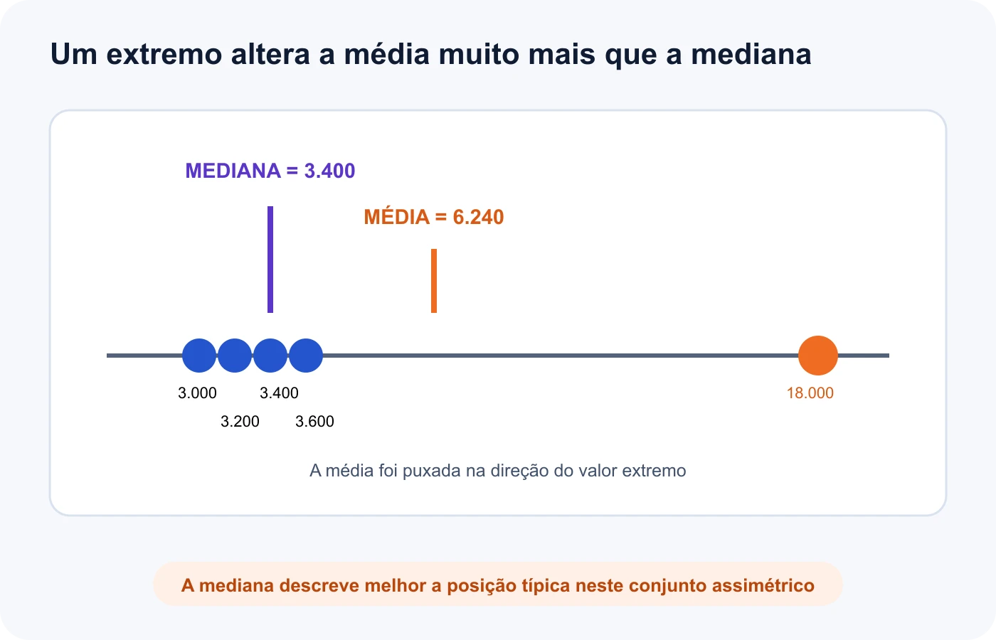 Um valor extremo desloca fortemente a média enquanto a mediana permanece no centro ordenado