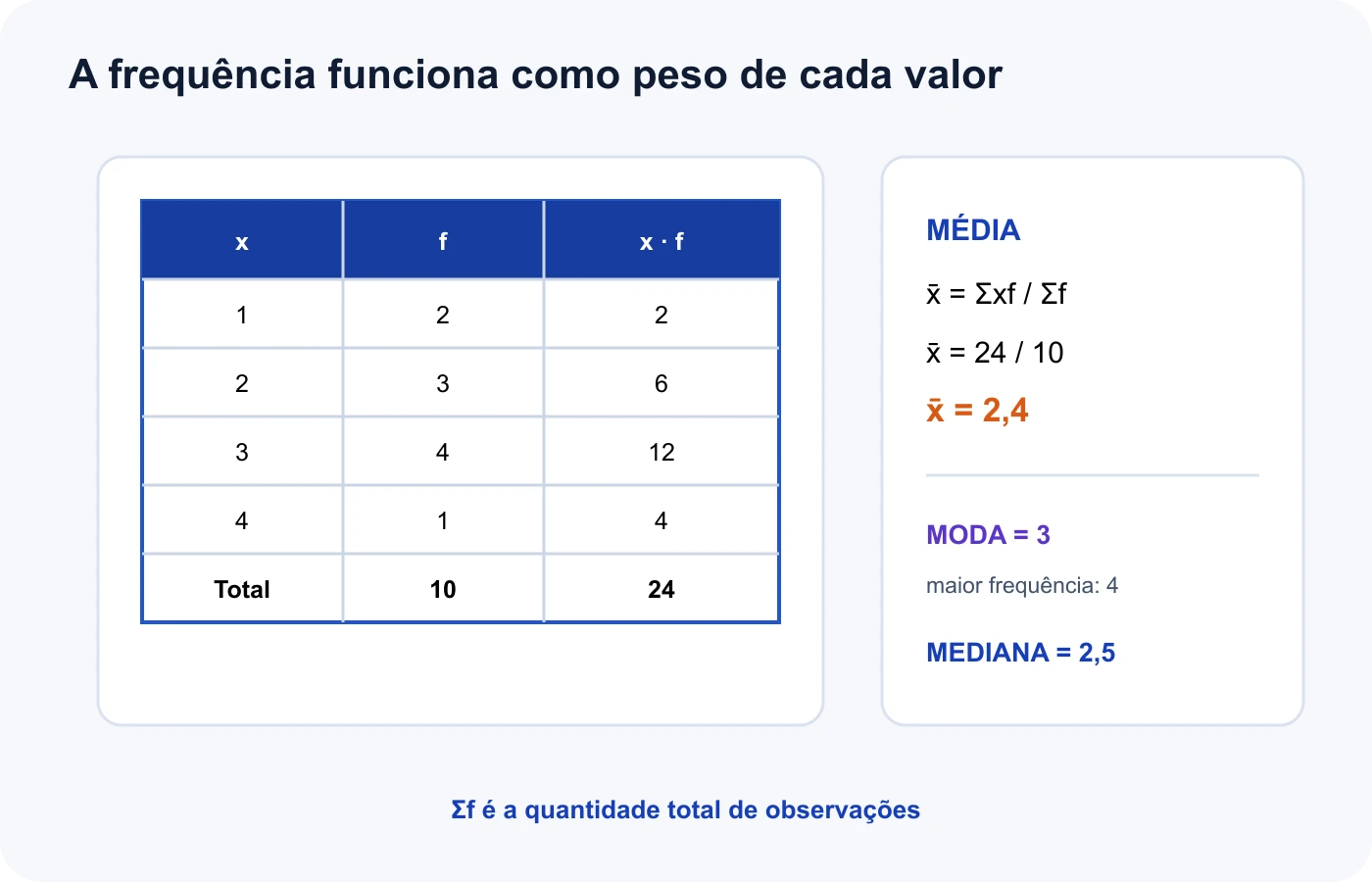 Tabela multiplica cada valor por sua frequência e divide a soma dos produtos pelo total