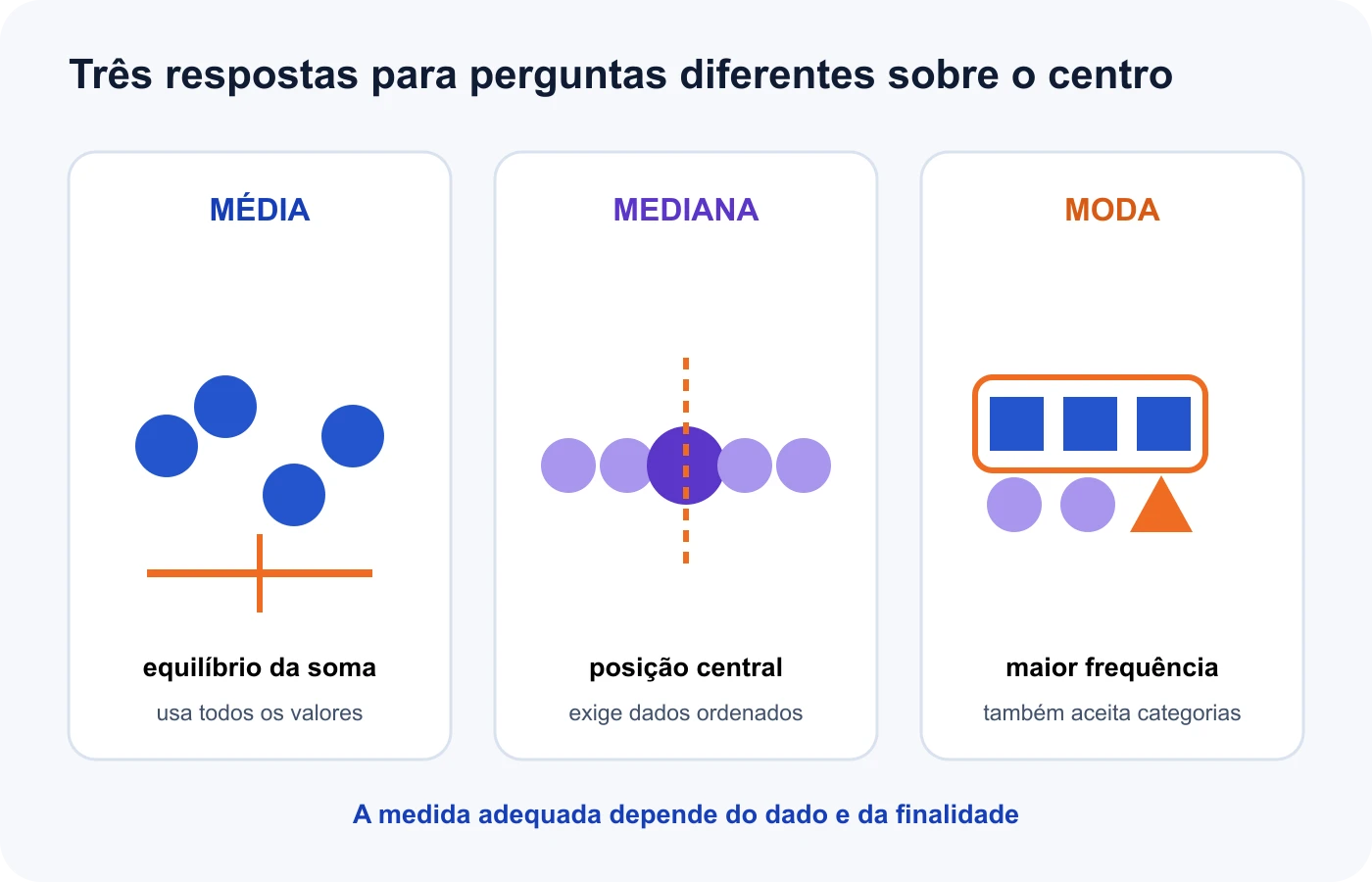 Comparação entre média como equilíbrio, mediana como posição central e moda como maior frequência