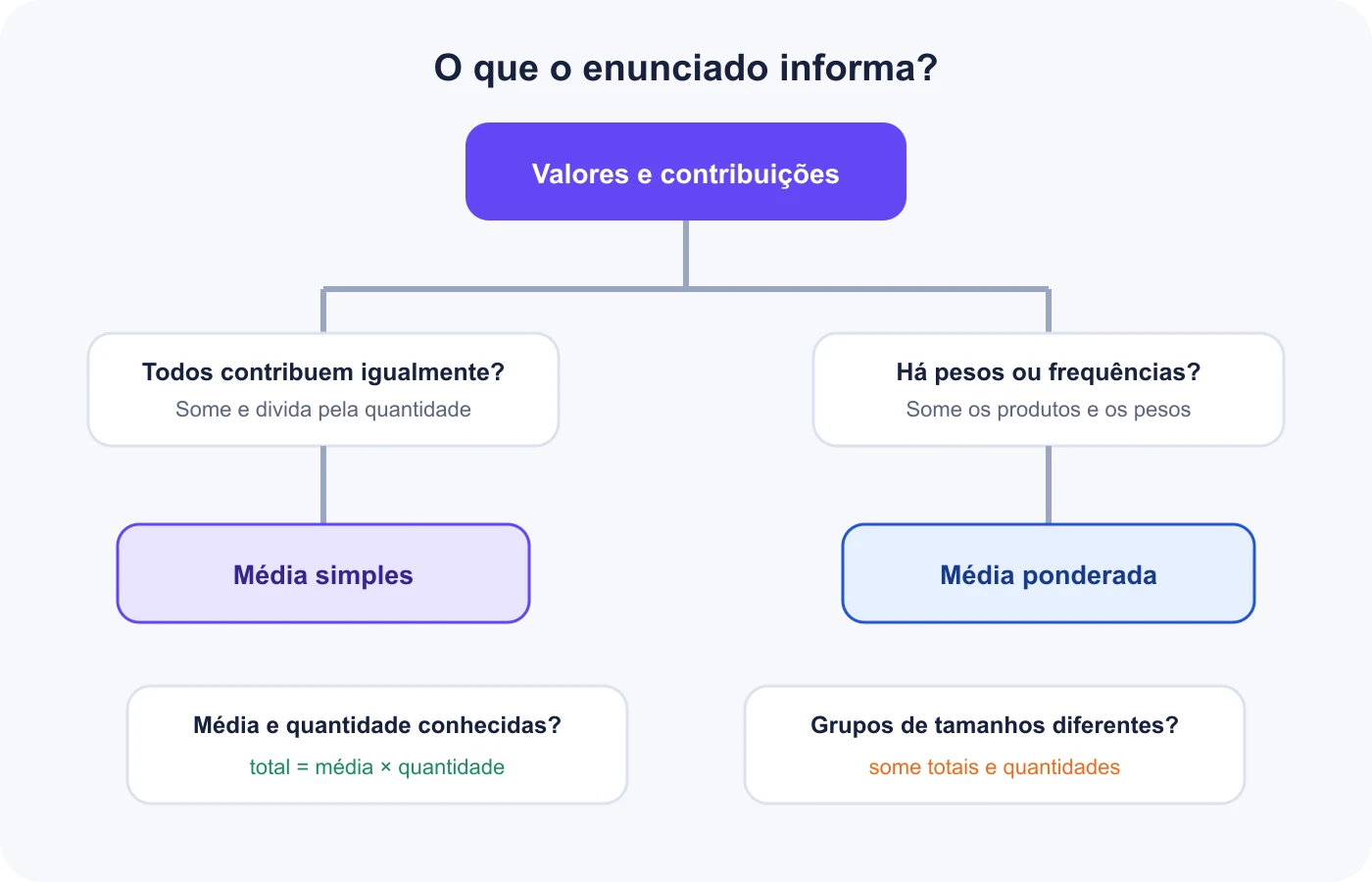 Fluxo de decisão para calcular média simples, média ponderada, total, valor desconhecido ou média combinada