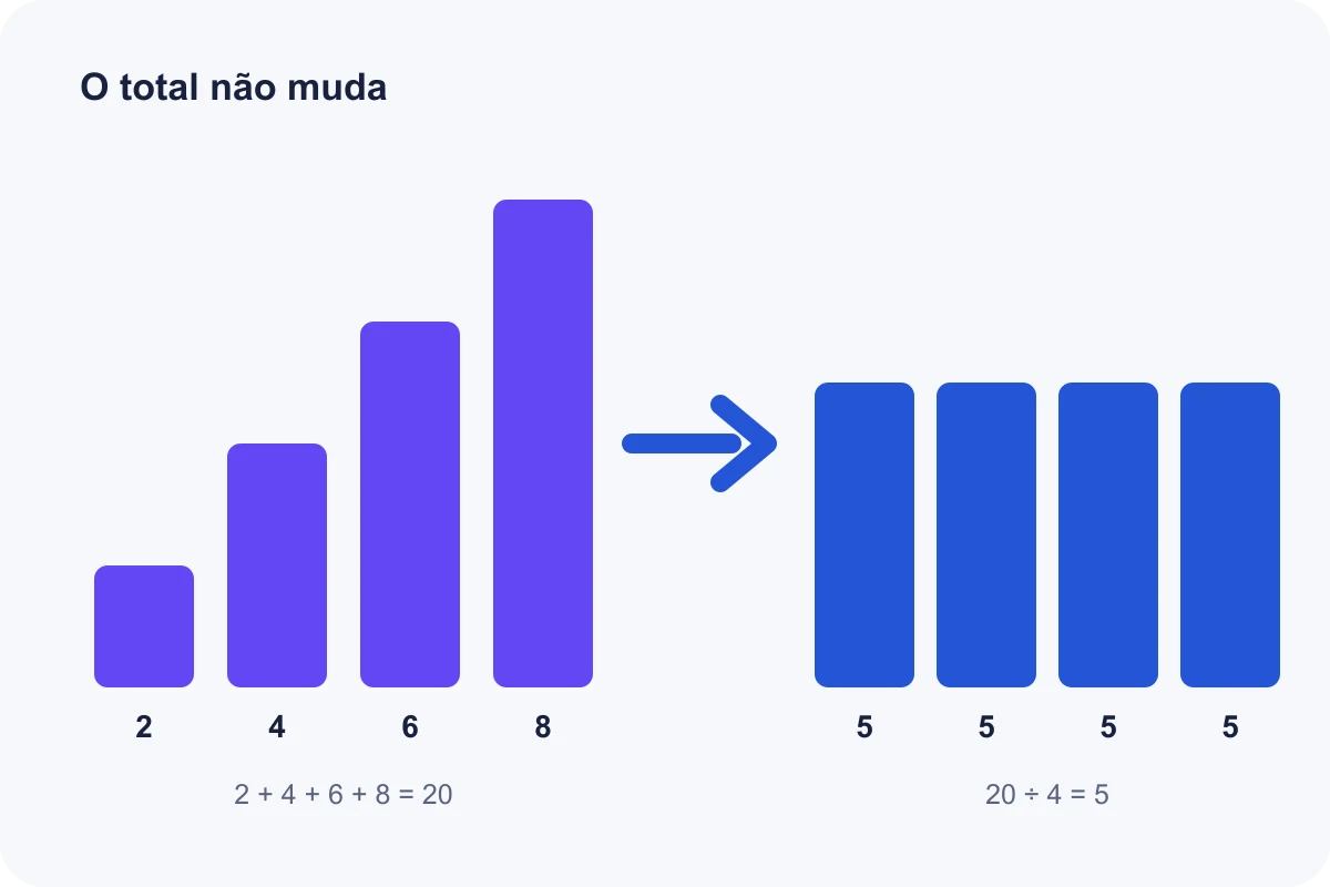 Quatro barras com alturas 2, 4, 6 e 8 redistribuídas em quatro barras iguais de altura 5