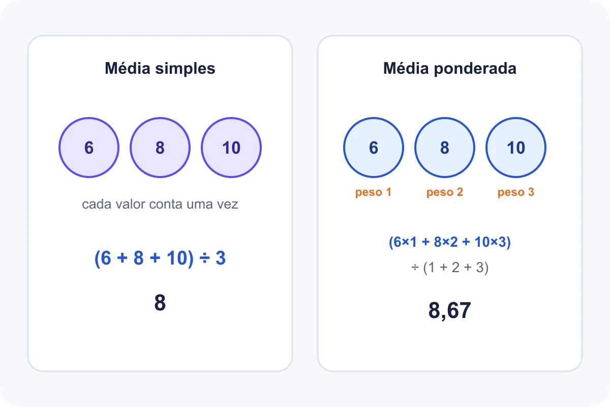 Comparação entre média simples com parcelas iguais e média ponderada com contribuições de pesos diferentes