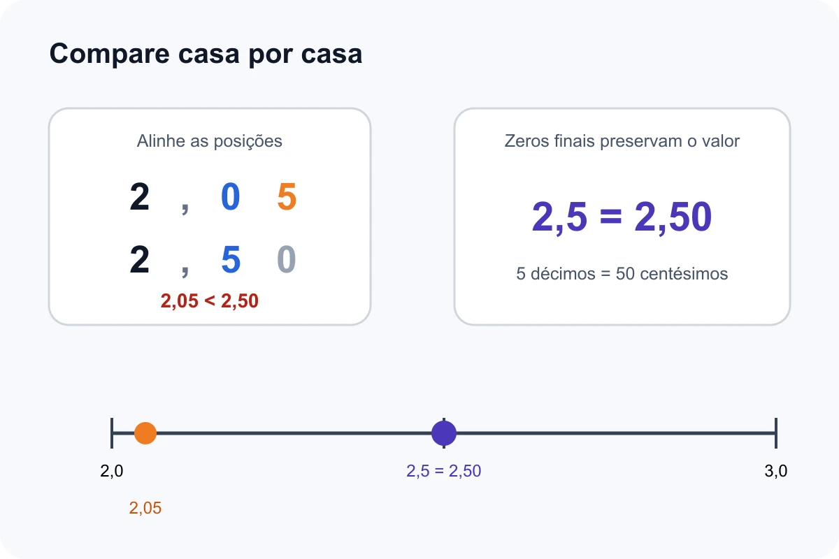 Comparação entre 2,05, 2,5 e 2,50 com casas alinhadas e reta numérica
