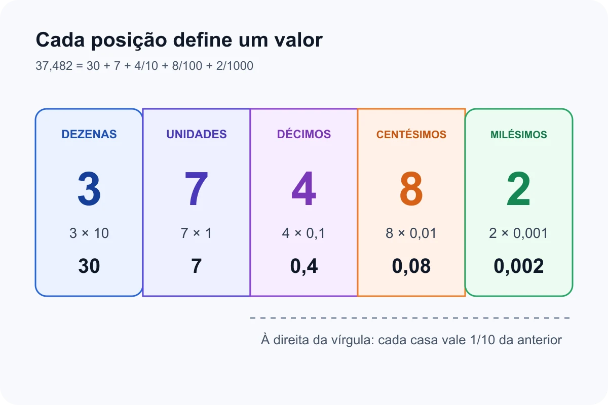 Quadro de valor posicional decompondo o número 37,482 em dezenas, unidades, décimos, centésimos e milésimos
